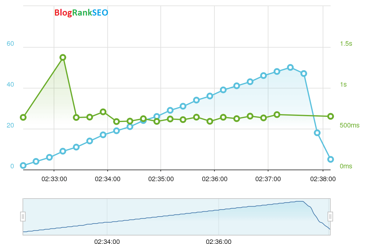 bluehost-and-inmotion-hosting-Performace-graph